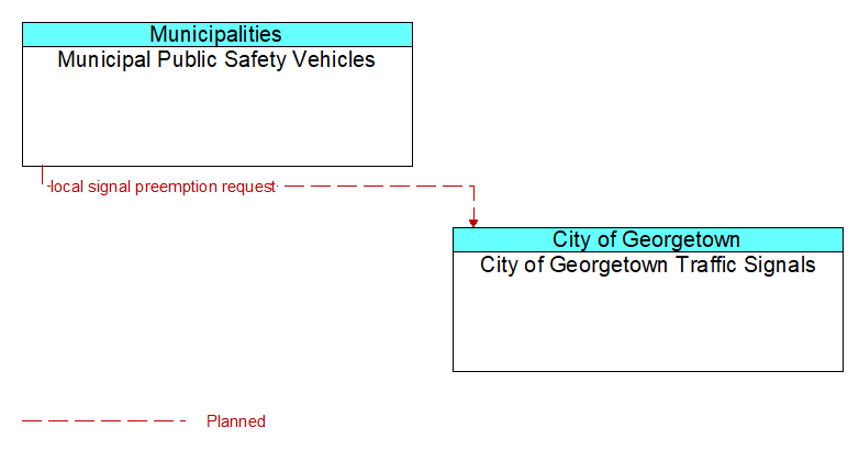 Municipal Public Safety Vehicles to City of Georgetown Traffic Signals Interface Diagram