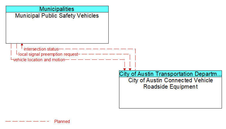 Municipal Public Safety Vehicles to City of Austin Connected Vehicle Roadside Equipment Interface Diagram