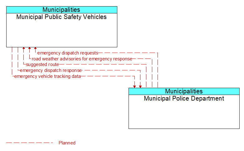 Municipal Public Safety Vehicles to Municipal Police Department Interface Diagram
