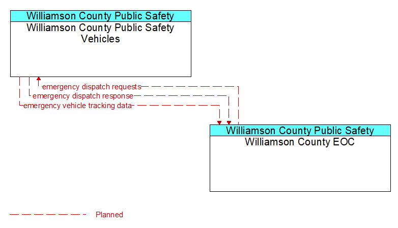 Williamson County Public Safety Vehicles to Williamson County EOC Interface Diagram