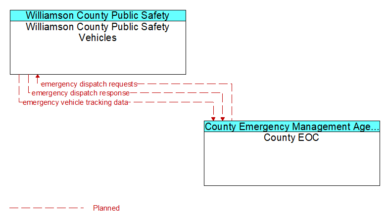 Williamson County Public Safety Vehicles to County EOC Interface Diagram