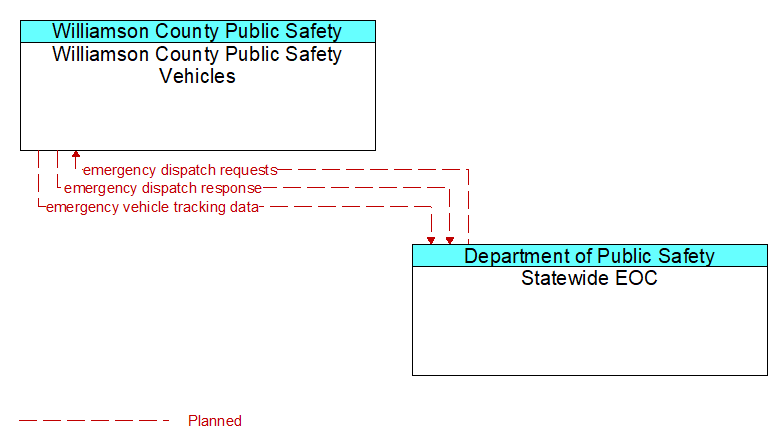 Williamson County Public Safety Vehicles to Statewide EOC Interface Diagram