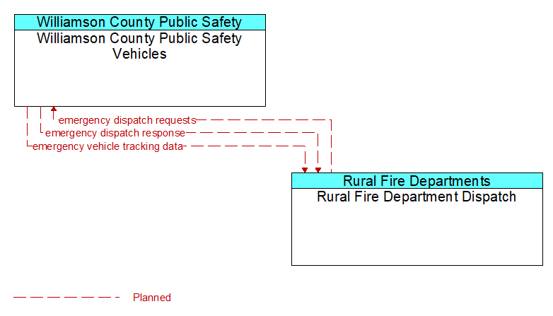 Williamson County Public Safety Vehicles to Rural Fire Department Dispatch Interface Diagram