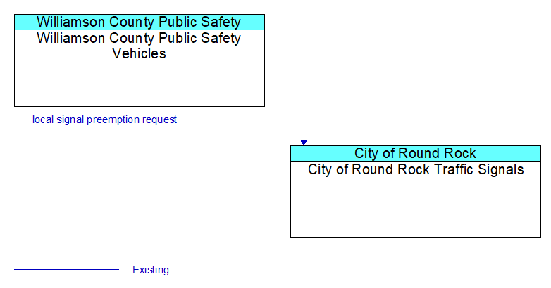 Williamson County Public Safety Vehicles to City of Round Rock Traffic Signals Interface Diagram