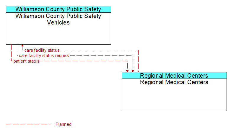 Williamson County Public Safety Vehicles to Regional Medical Centers Interface Diagram