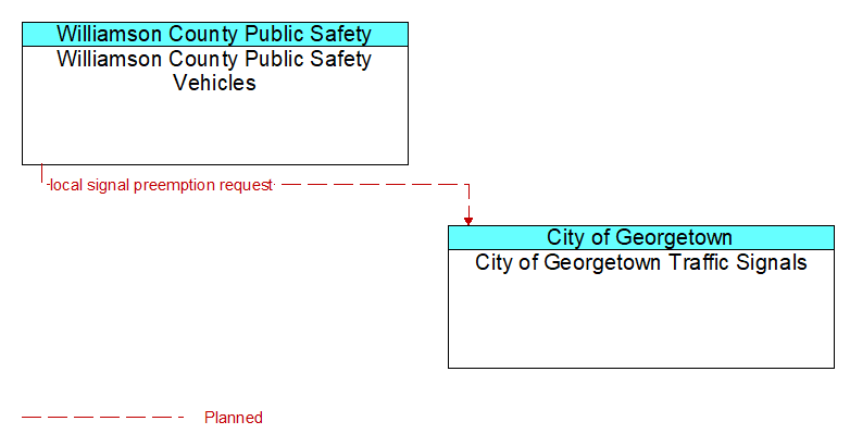 Williamson County Public Safety Vehicles to City of Georgetown Traffic Signals Interface Diagram