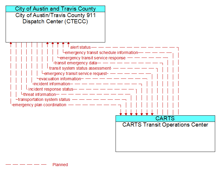 City of Austin/Travis County 911 Dispatch Center (CTECC) to CARTS Transit Operations Center Interface Diagram