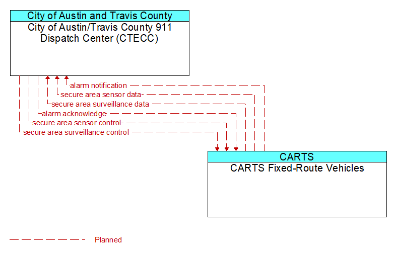 City of Austin/Travis County 911 Dispatch Center (CTECC) to CARTS Fixed-Route Vehicles Interface Diagram