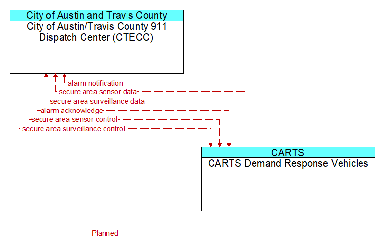 City of Austin/Travis County 911 Dispatch Center (CTECC) to CARTS Demand Response Vehicles Interface Diagram