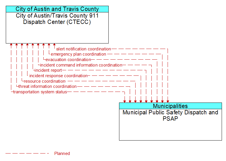 City of Austin/Travis County 911 Dispatch Center (CTECC) to Municipal Public Safety Dispatch and PSAP Interface Diagram