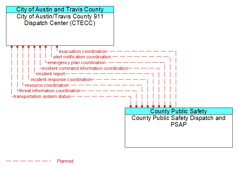 City of Austin/Travis County 911 Dispatch Center (CTECC) to County Public Safety Dispatch and PSAP Interface Diagram