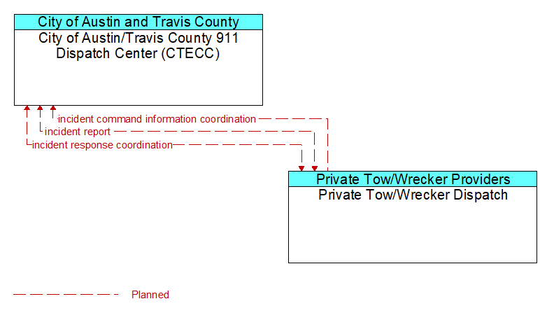 City of Austin/Travis County 911 Dispatch Center (CTECC) to Private Tow/Wrecker Dispatch Interface Diagram