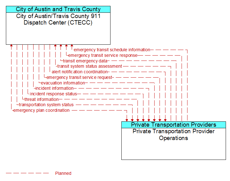 City of Austin/Travis County 911 Dispatch Center (CTECC) to Private Transportation Provider Operations Interface Diagram