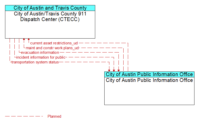 City of Austin/Travis County 911 Dispatch Center (CTECC) to City of Austin Public Information Office Interface Diagram