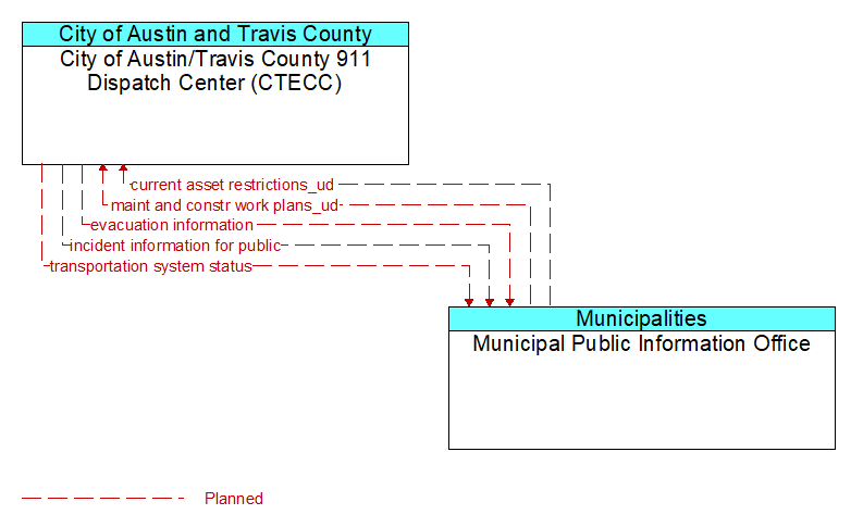 City of Austin/Travis County 911 Dispatch Center (CTECC) to Municipal Public Information Office Interface Diagram