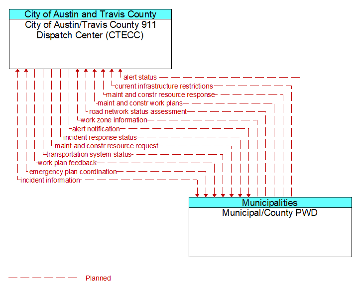 City of Austin/Travis County 911 Dispatch Center (CTECC) to Municipal/County PWD Interface Diagram