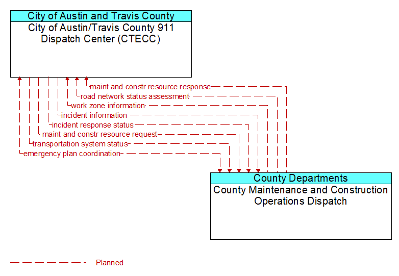City of Austin/Travis County 911 Dispatch Center (CTECC) to County Maintenance and Construction Operations Dispatch Interface Diagram