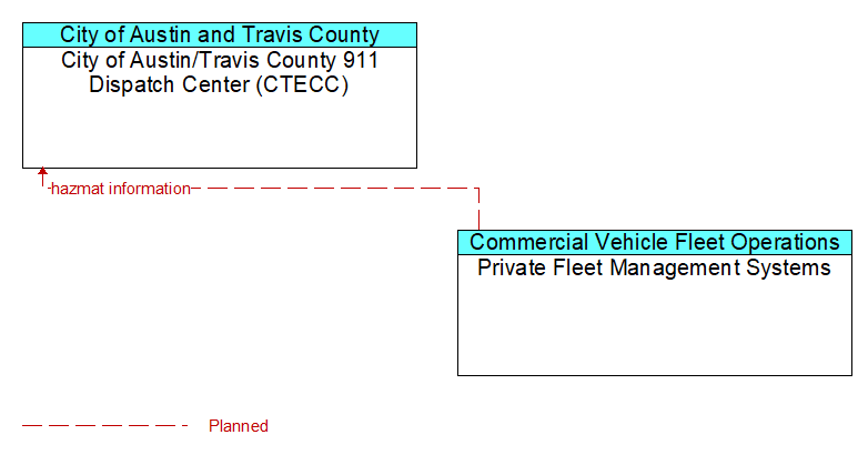 City of Austin/Travis County 911 Dispatch Center (CTECC) to Private Fleet Management Systems Interface Diagram