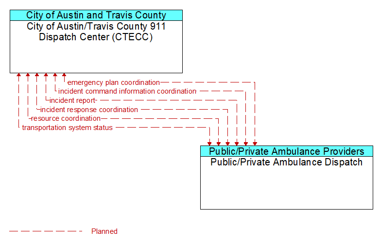 City of Austin/Travis County 911 Dispatch Center (CTECC) to Public/Private Ambulance Dispatch Interface Diagram