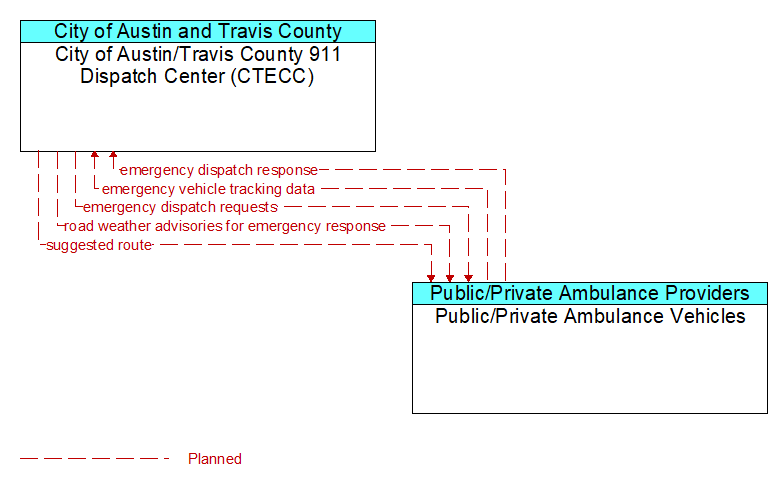 City of Austin/Travis County 911 Dispatch Center (CTECC) to Public/Private Ambulance Vehicles Interface Diagram
