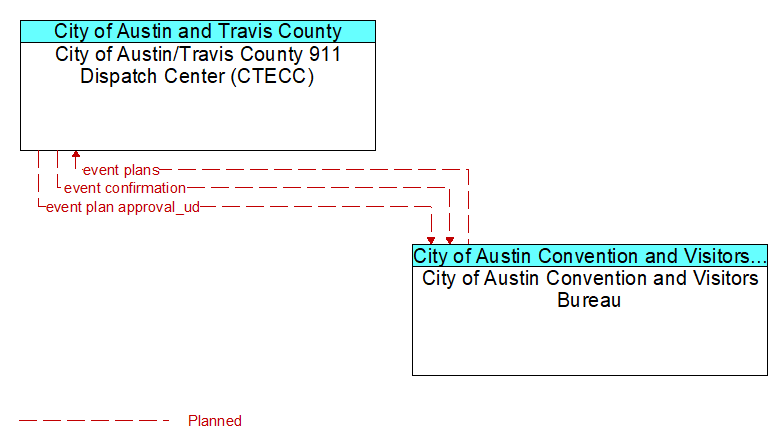City of Austin/Travis County 911 Dispatch Center (CTECC) to City of Austin Convention and Visitors Bureau Interface Diagram