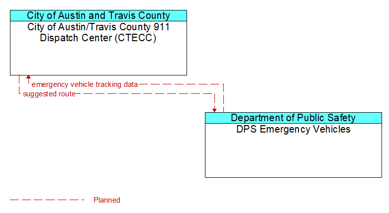 City of Austin/Travis County 911 Dispatch Center (CTECC) to DPS Emergency Vehicles Interface Diagram