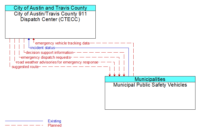 City of Austin/Travis County 911 Dispatch Center (CTECC) to Municipal Public Safety Vehicles Interface Diagram