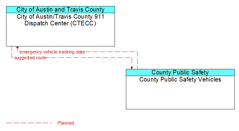 City of Austin/Travis County 911 Dispatch Center (CTECC) to County Public Safety Vehicles Interface Diagram