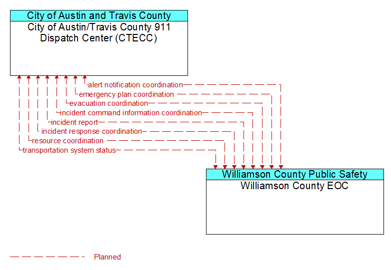 City of Austin/Travis County 911 Dispatch Center (CTECC) to Williamson County EOC Interface Diagram