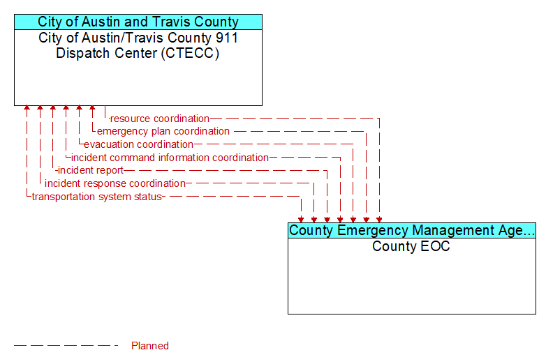 City of Austin/Travis County 911 Dispatch Center (CTECC) to County EOC Interface Diagram