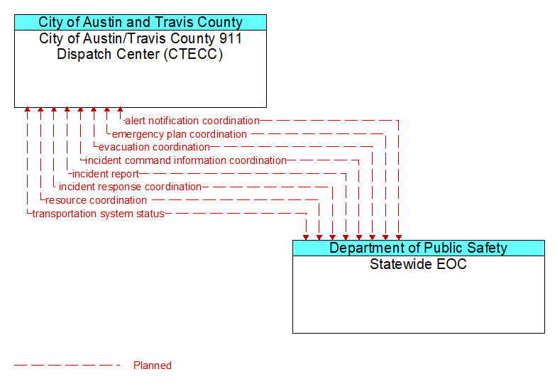 City of Austin/Travis County 911 Dispatch Center (CTECC) to Statewide EOC Interface Diagram