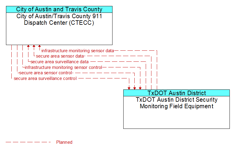 City of Austin/Travis County 911 Dispatch Center (CTECC) to TxDOT Austin District Security Monitoring Field Equipment Interface Diagram