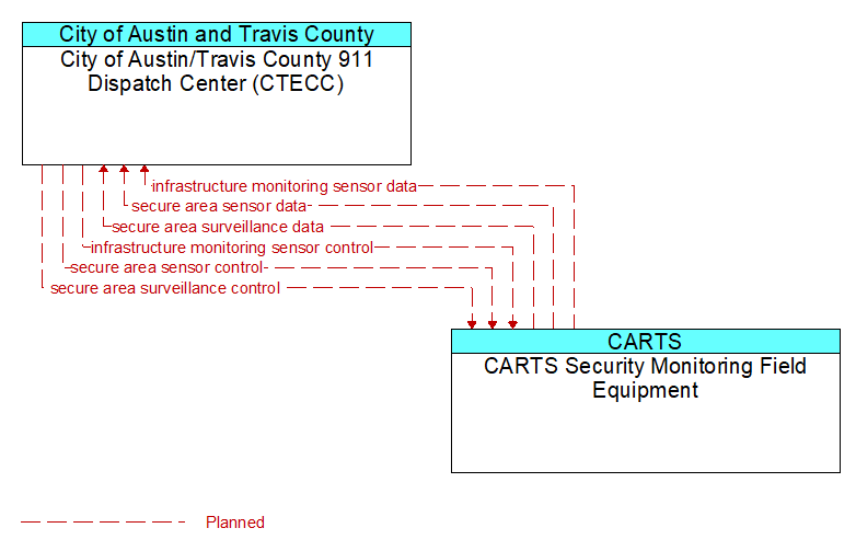 City of Austin/Travis County 911 Dispatch Center (CTECC) to CARTS Security Monitoring Field Equipment Interface Diagram