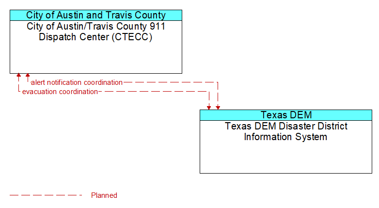City of Austin/Travis County 911 Dispatch Center (CTECC) to Texas DEM Disaster District Information System Interface Diagram