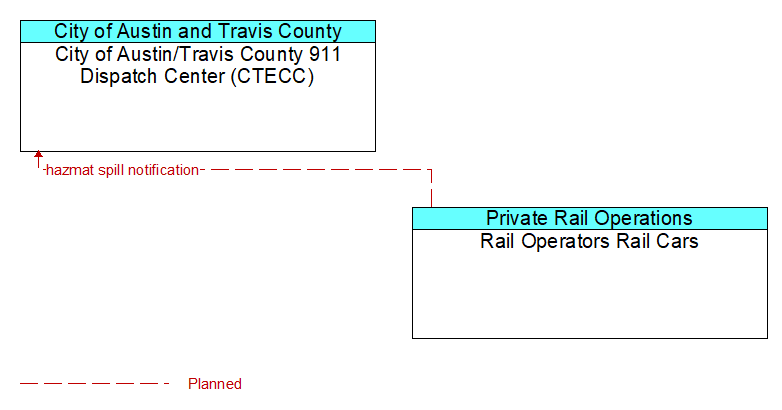 City of Austin/Travis County 911 Dispatch Center (CTECC) to Rail Operators Rail Cars Interface Diagram