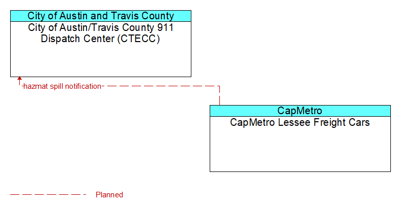 City of Austin/Travis County 911 Dispatch Center (CTECC) to CapMetro Lessee Freight Cars Interface Diagram