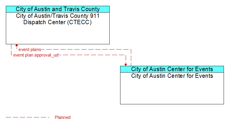City of Austin/Travis County 911 Dispatch Center (CTECC) to City of Austin Center for Events Interface Diagram