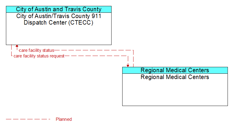 City of Austin/Travis County 911 Dispatch Center (CTECC) to Regional Medical Centers Interface Diagram