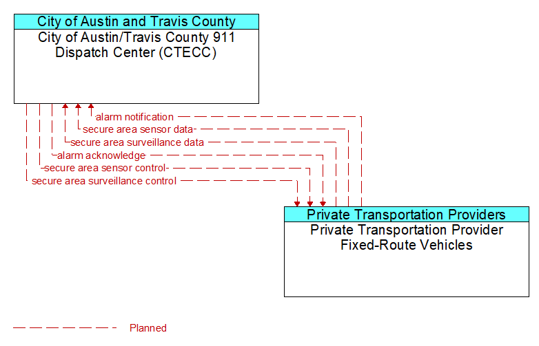 City of Austin/Travis County 911 Dispatch Center (CTECC) to Private Transportation Provider Fixed-Route Vehicles Interface Diagram