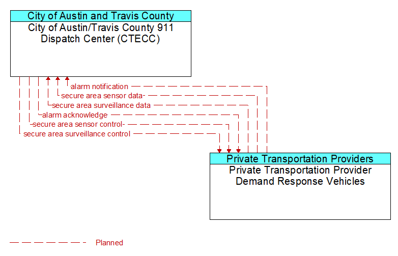 City of Austin/Travis County 911 Dispatch Center (CTECC) to Private Transportation Provider Demand Response Vehicles Interface Diagram