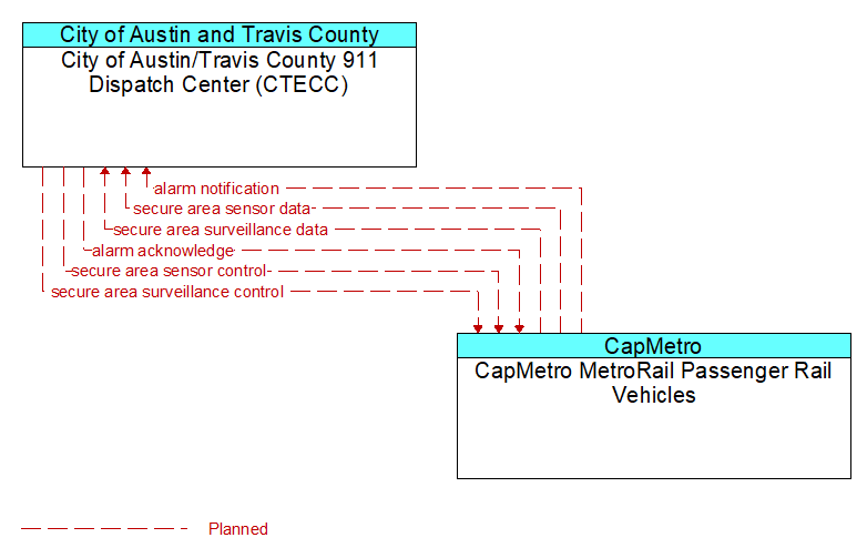 City of Austin/Travis County 911 Dispatch Center (CTECC) to CapMetro MetroRail Passenger Rail Vehicles Interface Diagram
