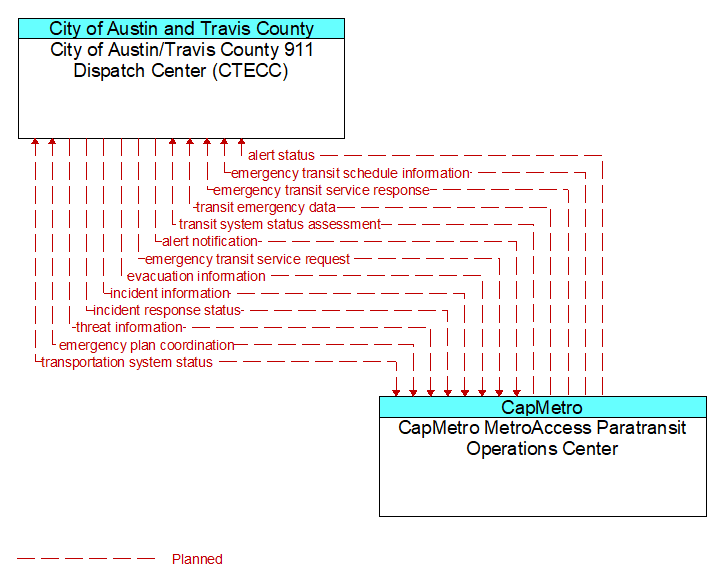 City of Austin/Travis County 911 Dispatch Center (CTECC) to CapMetro MetroAccess Paratransit Operations Center Interface Diagram