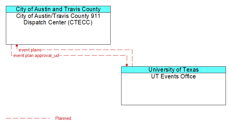 City of Austin/Travis County 911 Dispatch Center (CTECC) to UT Events Office Interface Diagram