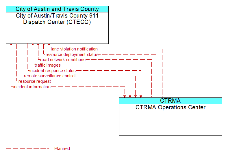 City of Austin/Travis County 911 Dispatch Center (CTECC) to CTRMA Operations Center Interface Diagram