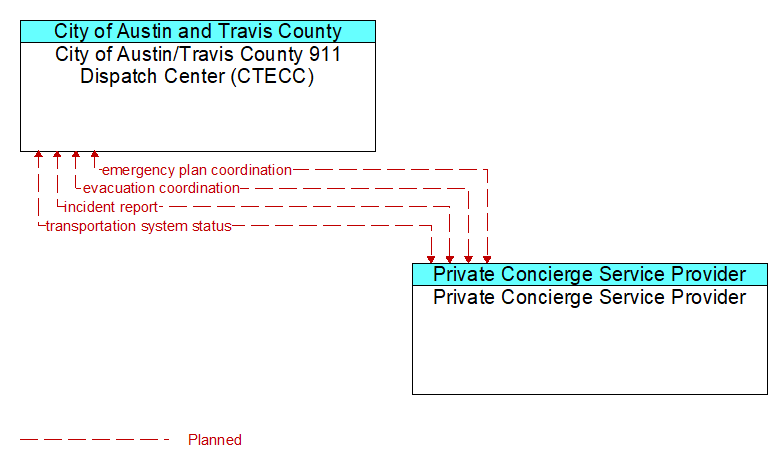 City of Austin/Travis County 911 Dispatch Center (CTECC) to Private Concierge Service Provider Interface Diagram