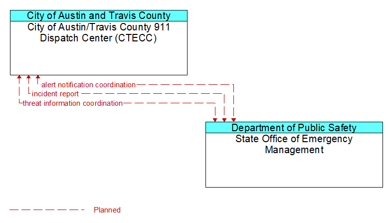 City of Austin/Travis County 911 Dispatch Center (CTECC) to State Office of Emergency Management Interface Diagram