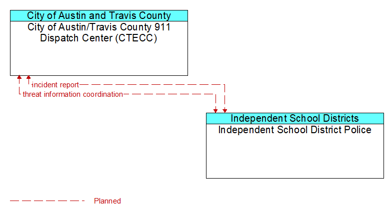 City of Austin/Travis County 911 Dispatch Center (CTECC) to Independent School District Police Interface Diagram