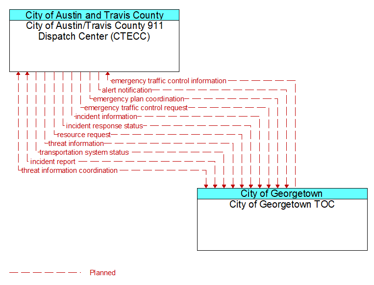 City of Austin/Travis County 911 Dispatch Center (CTECC) to City of Georgetown TOC Interface Diagram