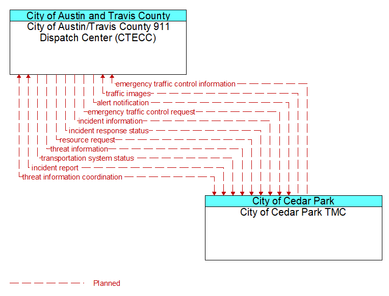 City of Austin/Travis County 911 Dispatch Center (CTECC) to City of Cedar Park TMC Interface Diagram