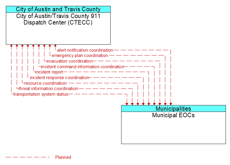 City of Austin/Travis County 911 Dispatch Center (CTECC) to Municipal EOCs Interface Diagram